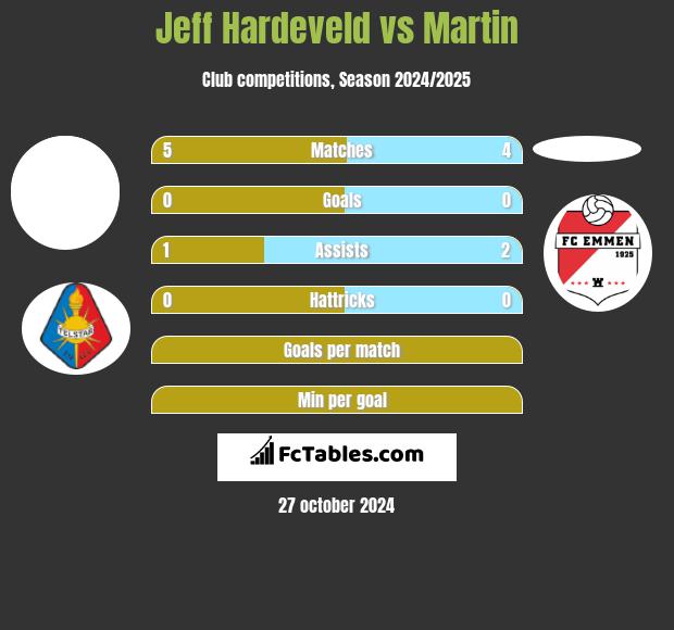 Jeff Hardeveld vs Martin h2h player stats