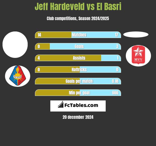 Jeff Hardeveld vs El Basri h2h player stats