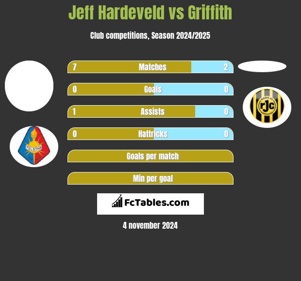 Jeff Hardeveld vs Griffith h2h player stats