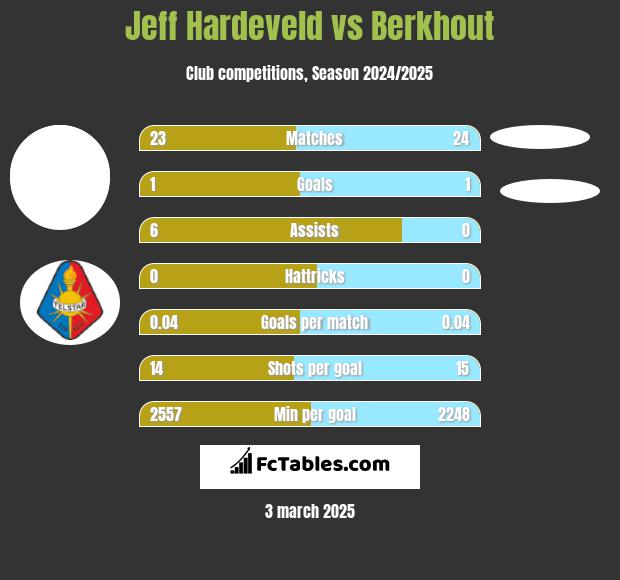 Jeff Hardeveld vs Berkhout h2h player stats