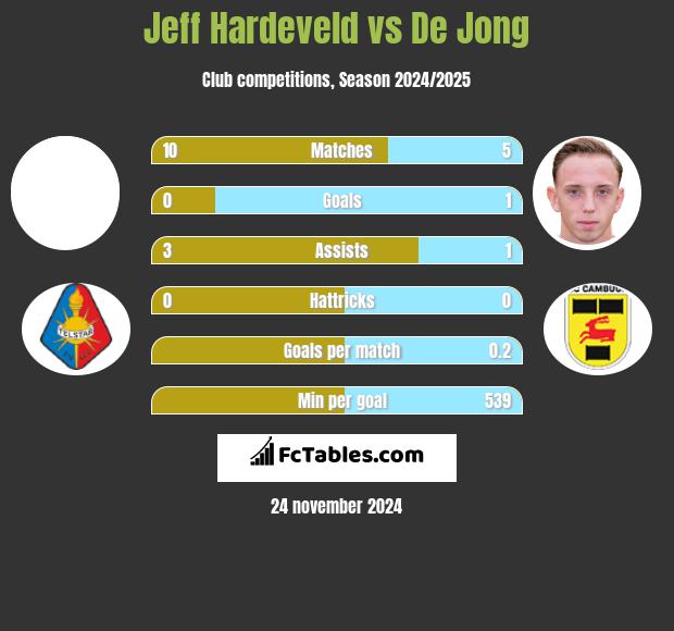 Jeff Hardeveld vs De Jong h2h player stats