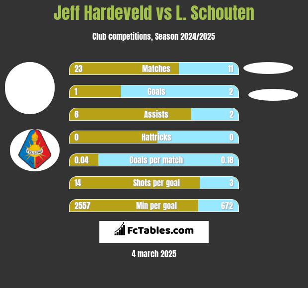 Jeff Hardeveld vs L. Schouten h2h player stats