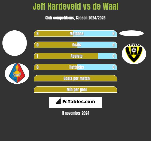 Jeff Hardeveld vs de Waal h2h player stats