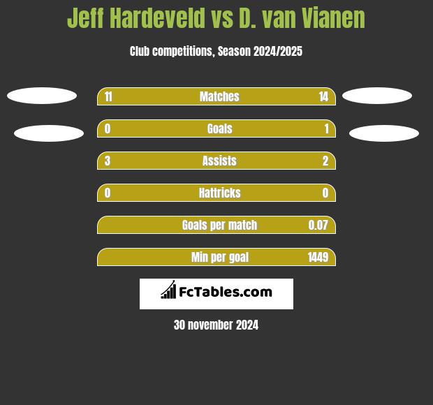 Jeff Hardeveld vs D. van Vianen h2h player stats