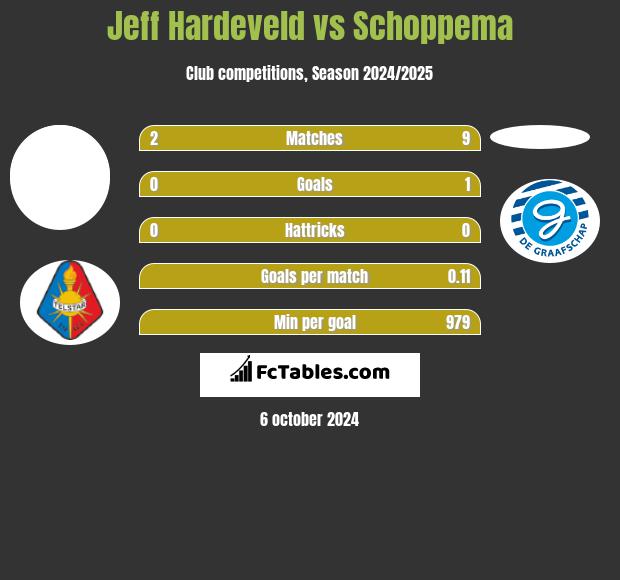 Jeff Hardeveld vs Schoppema h2h player stats