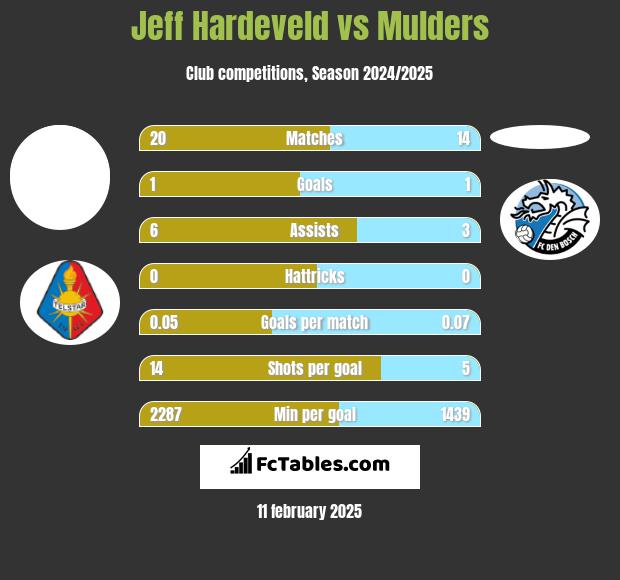 Jeff Hardeveld vs Mulders h2h player stats