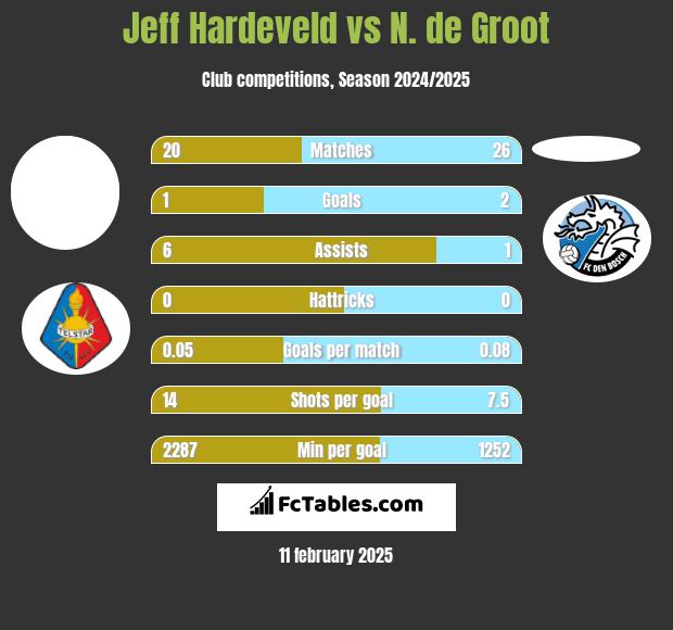 Jeff Hardeveld vs N. de Groot h2h player stats