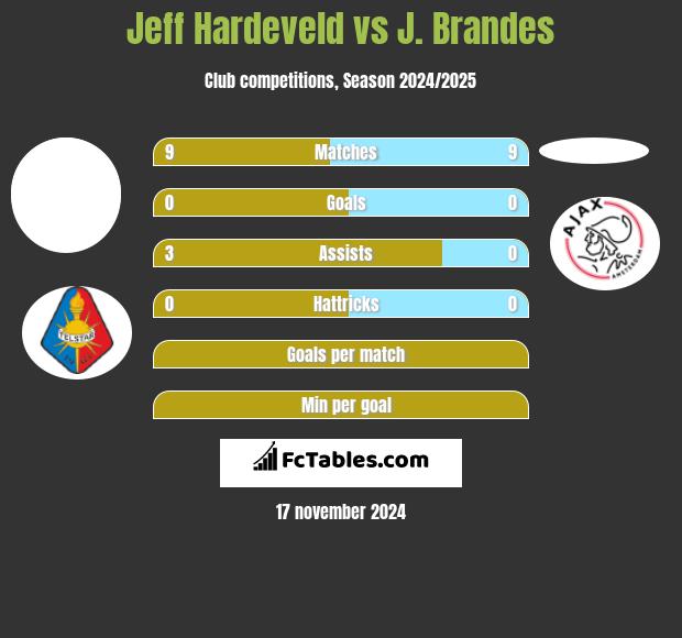 Jeff Hardeveld vs J. Brandes h2h player stats