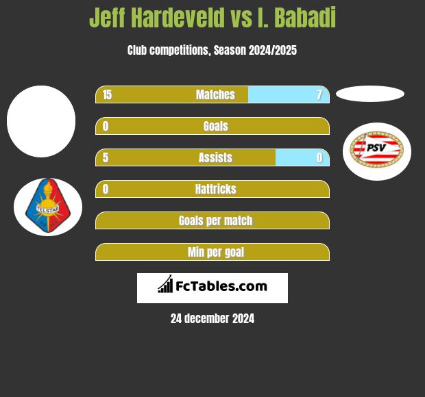 Jeff Hardeveld vs I. Babadi h2h player stats