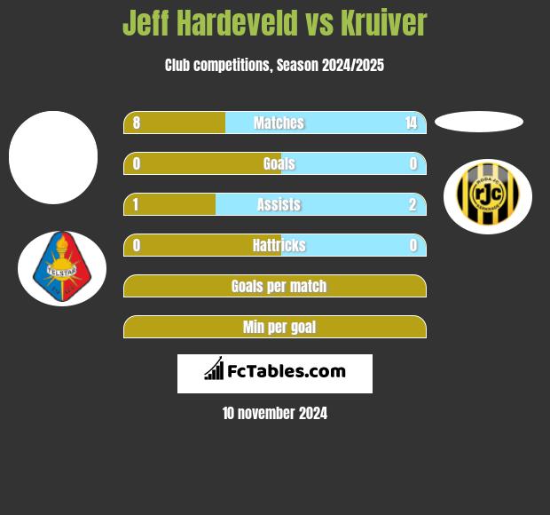 Jeff Hardeveld vs Kruiver h2h player stats