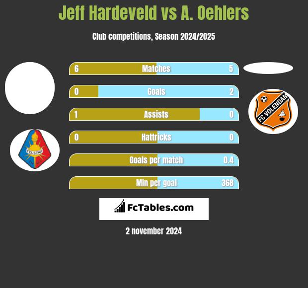 Jeff Hardeveld vs A. Oehlers h2h player stats