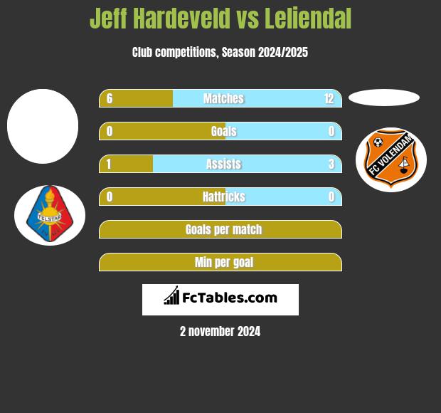 Jeff Hardeveld vs Leliendal h2h player stats