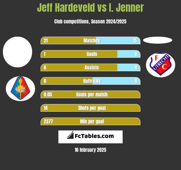 Jeff Hardeveld vs I. Jenner h2h player stats