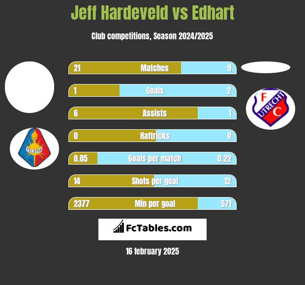 Jeff Hardeveld vs Edhart h2h player stats