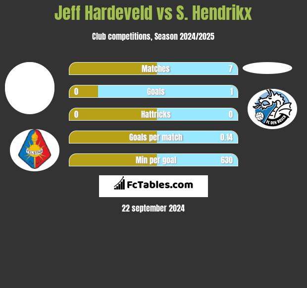 Jeff Hardeveld vs S. Hendrikx h2h player stats