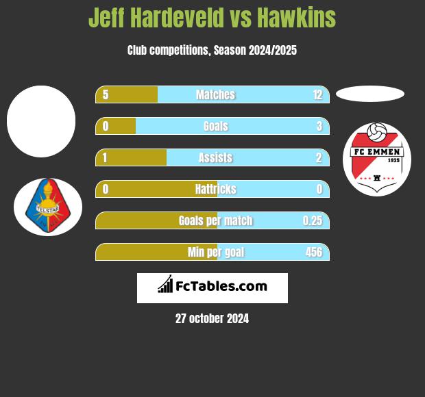 Jeff Hardeveld vs Hawkins h2h player stats