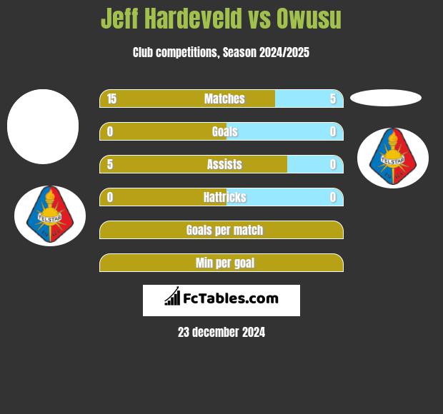 Jeff Hardeveld vs Owusu h2h player stats