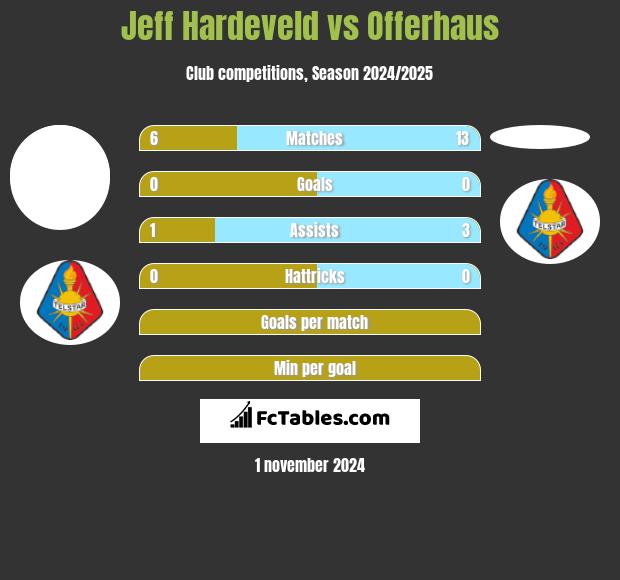 Jeff Hardeveld vs Offerhaus h2h player stats