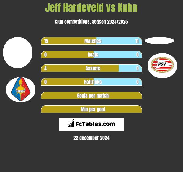 Jeff Hardeveld vs Kuhn h2h player stats