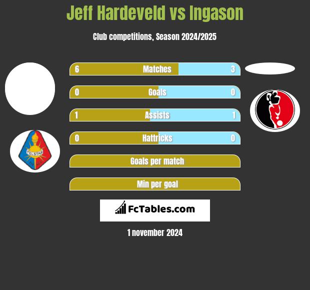 Jeff Hardeveld vs Ingason h2h player stats