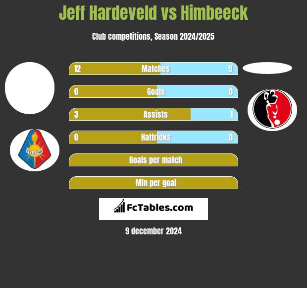 Jeff Hardeveld vs Himbeeck h2h player stats