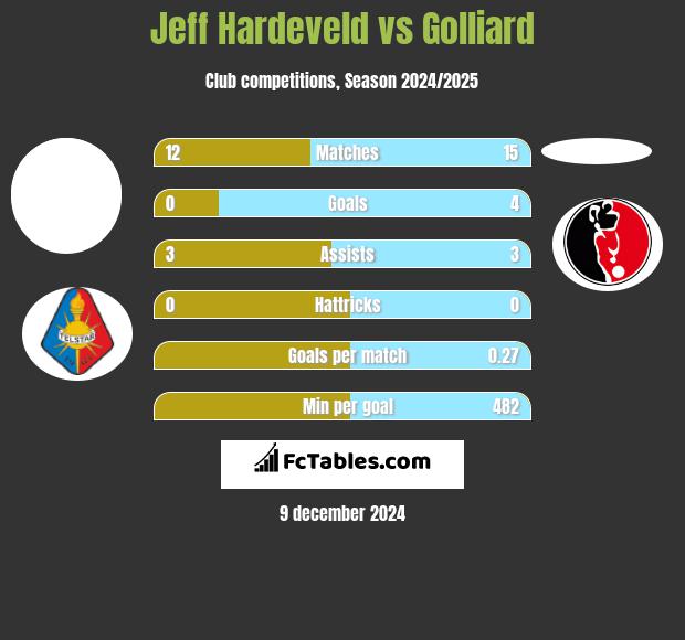 Jeff Hardeveld vs Golliard h2h player stats