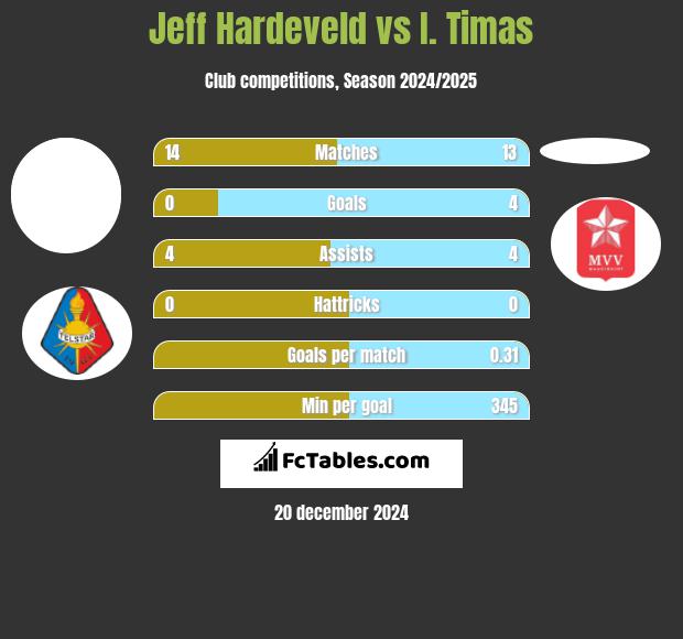 Jeff Hardeveld vs I. Timas h2h player stats