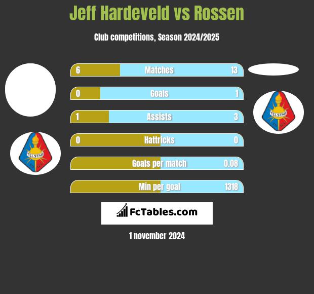 Jeff Hardeveld vs Rossen h2h player stats