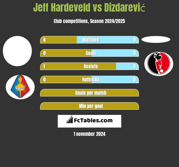 Jeff Hardeveld vs Dizdarević h2h player stats