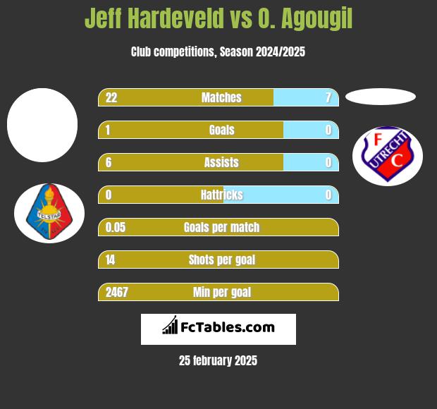 Jeff Hardeveld vs O. Agougil h2h player stats