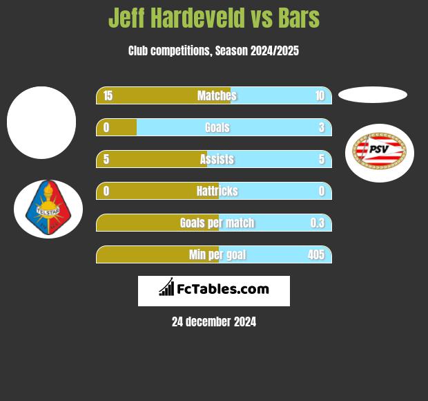 Jeff Hardeveld vs Bars h2h player stats