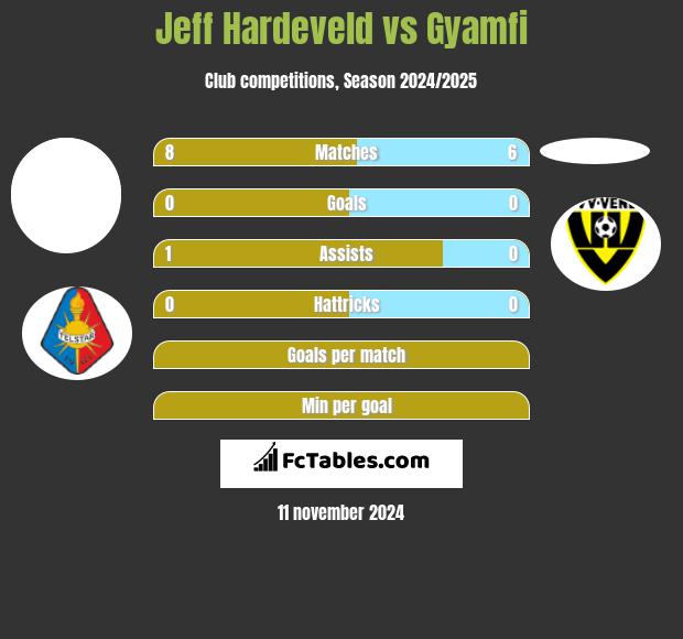 Jeff Hardeveld vs Gyamfi h2h player stats