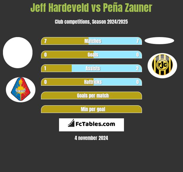 Jeff Hardeveld vs Peña Zauner h2h player stats