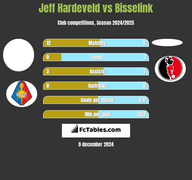 Jeff Hardeveld vs Bisselink h2h player stats