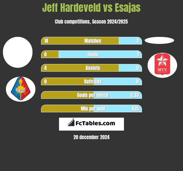 Jeff Hardeveld vs Esajas h2h player stats