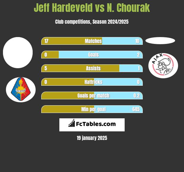 Jeff Hardeveld vs N. Chourak h2h player stats