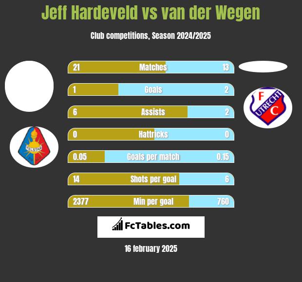 Jeff Hardeveld vs van der Wegen h2h player stats