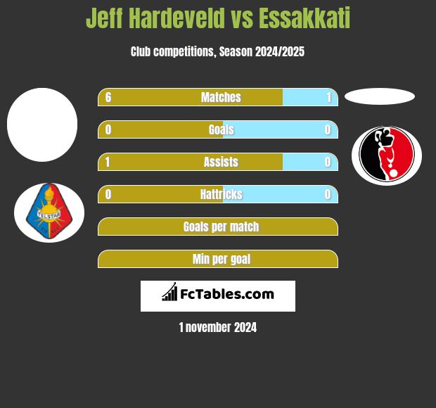 Jeff Hardeveld vs Essakkati h2h player stats