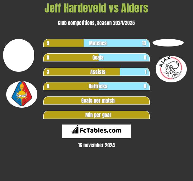 Jeff Hardeveld vs Alders h2h player stats