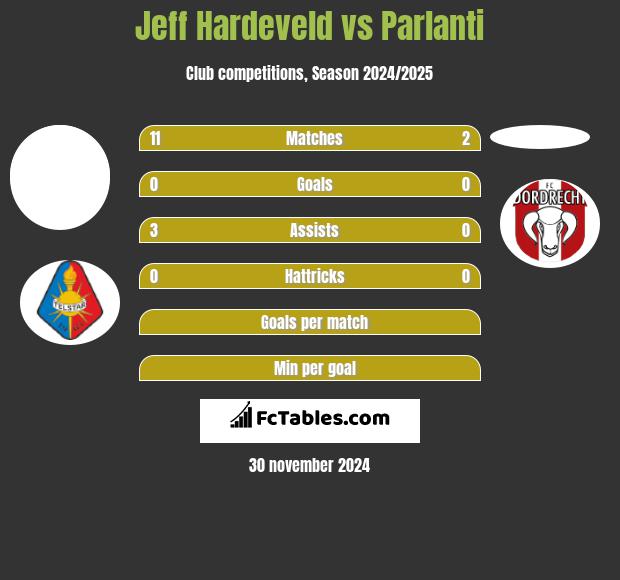 Jeff Hardeveld vs Parlanti h2h player stats