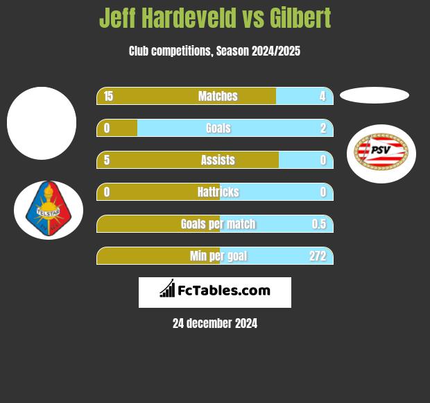 Jeff Hardeveld vs Gilbert h2h player stats