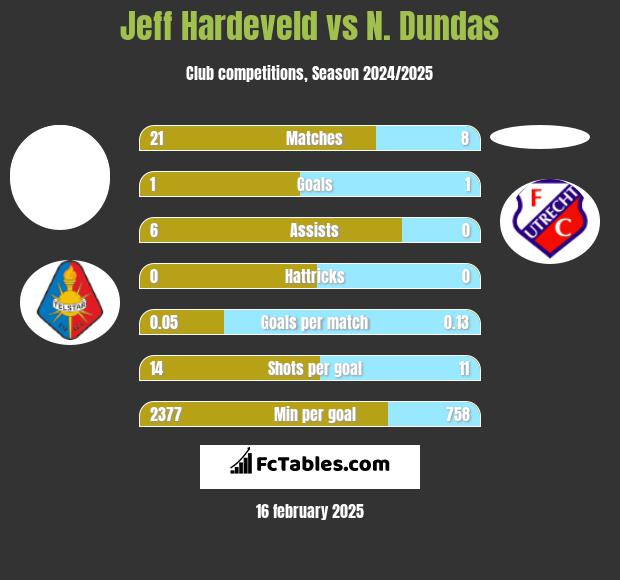 Jeff Hardeveld vs N. Dundas h2h player stats