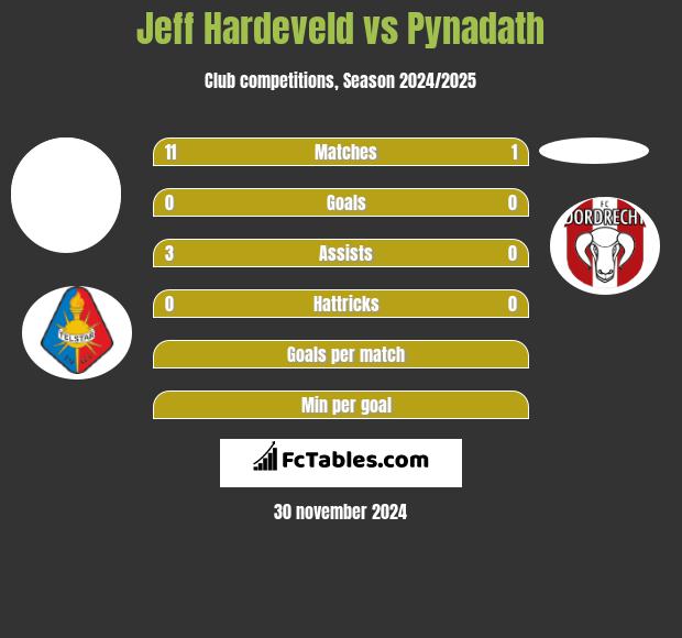 Jeff Hardeveld vs Pynadath h2h player stats