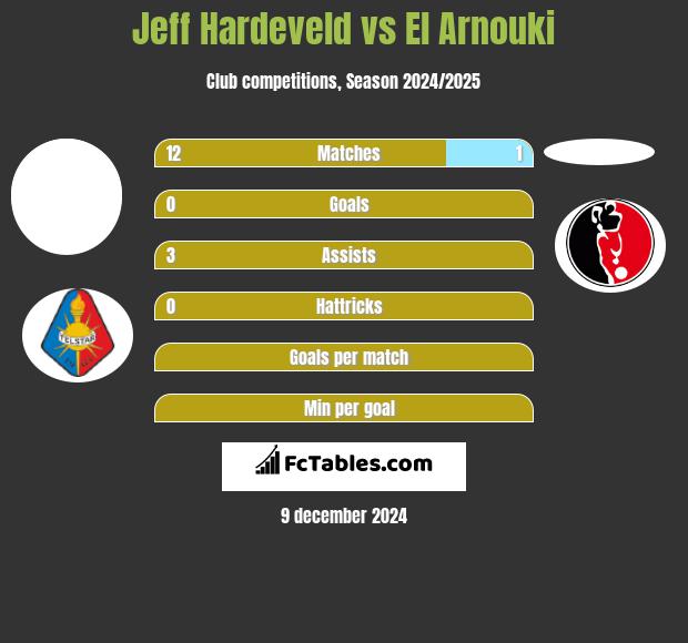 Jeff Hardeveld vs El Arnouki h2h player stats