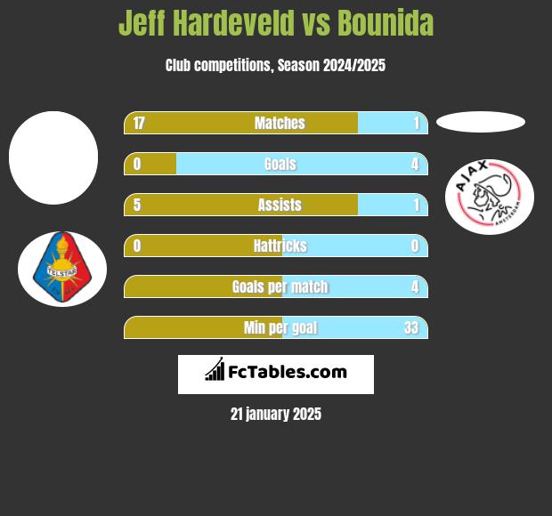 Jeff Hardeveld vs Bounida h2h player stats