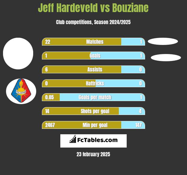 Jeff Hardeveld vs Bouziane h2h player stats