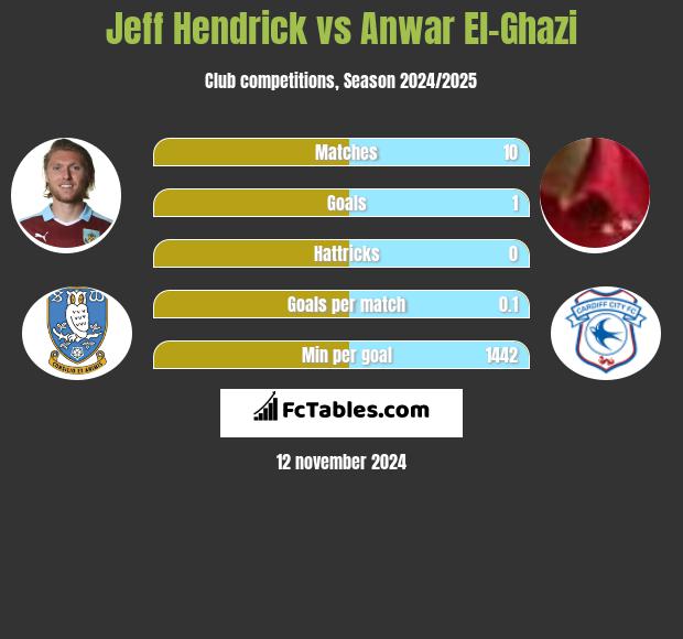 Jeff Hendrick vs Anwar El-Ghazi h2h player stats