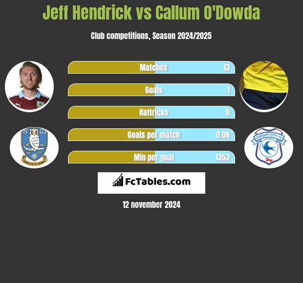 Jeff Hendrick vs Callum O'Dowda h2h player stats