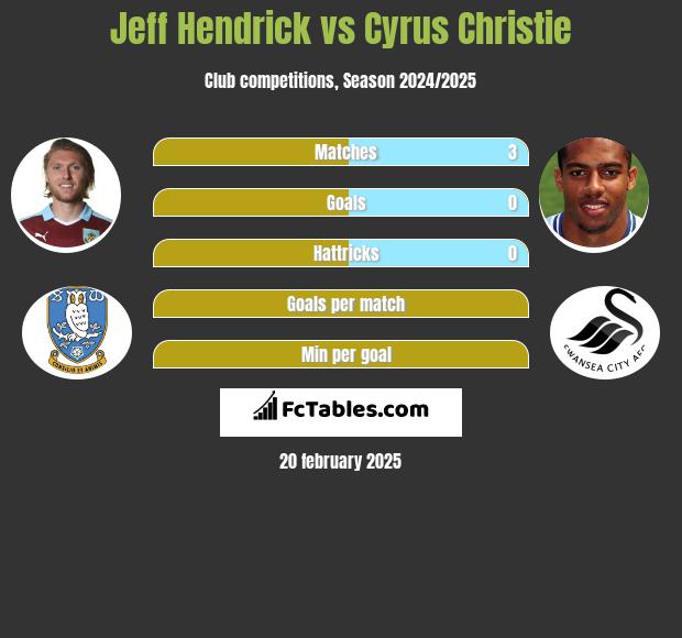 Jeff Hendrick vs Cyrus Christie h2h player stats