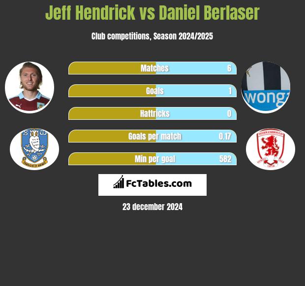 Jeff Hendrick vs Daniel Berlaser h2h player stats